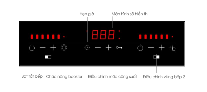 Tự động tắt bếp khi để quên Automatic switching