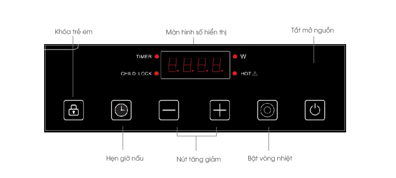 3. Bảng điều khiển dạng phím cộng trừ giúp điều chỉnh tăng giảm nhiệt dễ dàng tiện lợi.