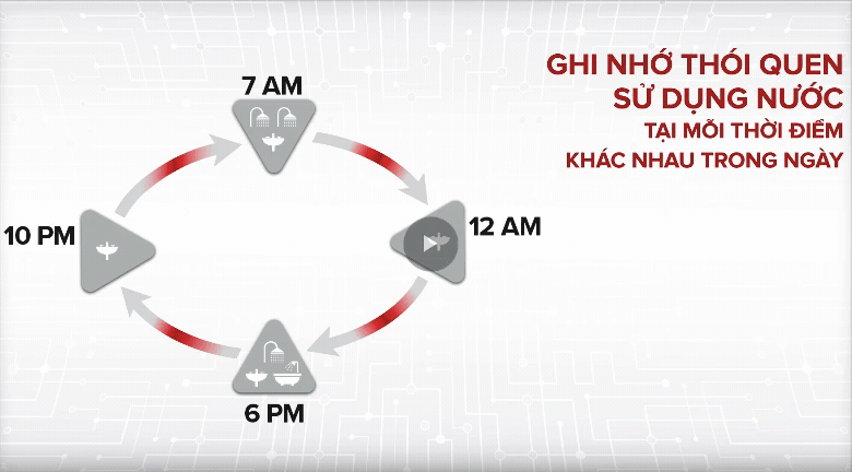 Công nghệ ECO EVO tiết kiệm điện độc quyền