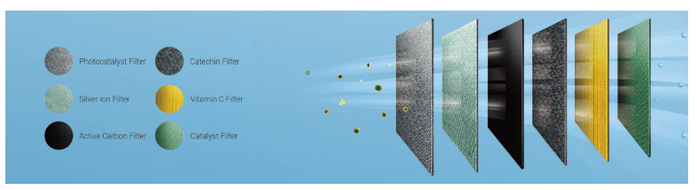 2. Điều hòa 1 chiều Erito ETI-N15CS1 sở hữu bộ lọc gồm 6 tấm lọc, giúp loại bỏ mọi vi khuẩn, nấm mốc, tạp chất