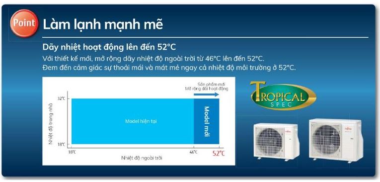 4. Điều hòa inverter 24000BTU Fujitsu ASAG24CPTA-V có dãy nhiệt hoạt động lên đến 52°C
