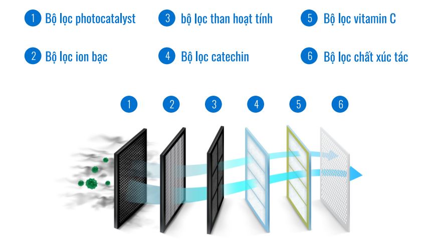 6. Điều hòa Dairry Luxury i-DR12LKC có hệ thống lọc bụi tiên tiến lọc sạch bụi bẩn, mùi hôi, vi khuẩn