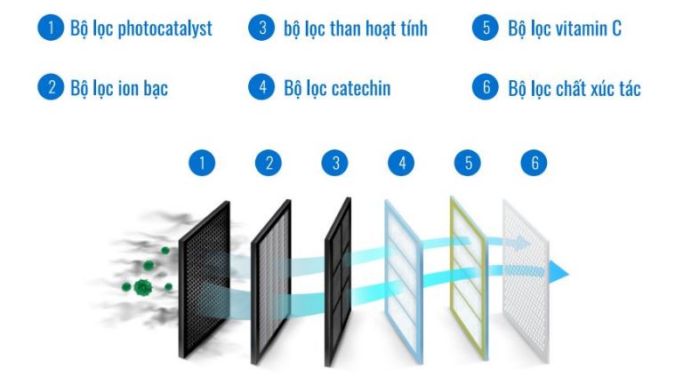 Điều hòa Luxury thế hệ mới có hệ thống lọbụi bẩn, mùi hôi, vi khuẩn tiên tiến