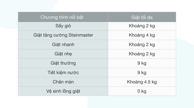 Chương trình giặt được tích hợp sẵn, đáp ứng tốt nhu cầu giặt giũ hàng ngày 