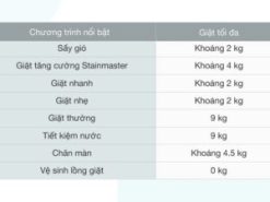 3. 8 chương trình giặt được tích hợp sẵn, đáp ứng tốt nhu cầu giặt giũ hàng ngày 