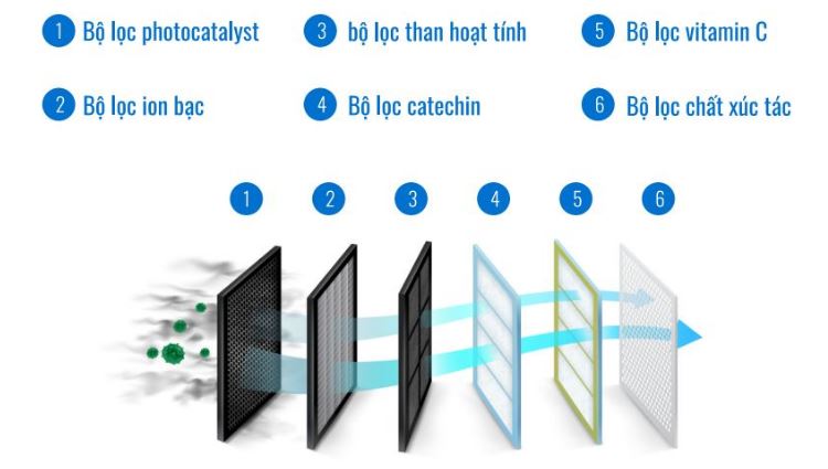 5. Điều hòa Dairry 2021 thế hệ mới sở hữu hệ thống gồm 6 tấm lọc tiên tiên