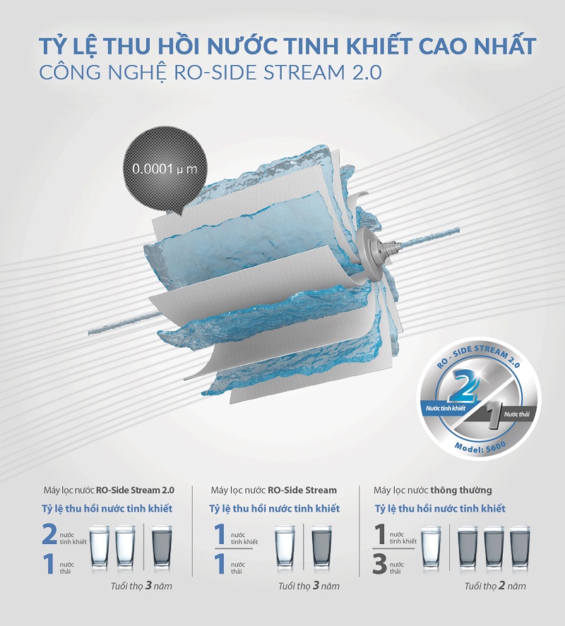 Công nghệ RO - Side Stream 2.0 mới