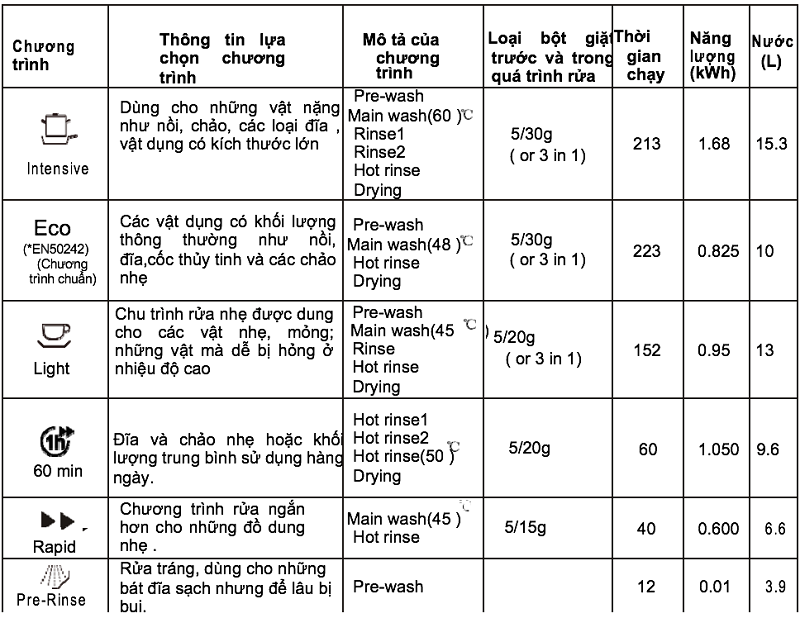 Máy rửa bát Faster SMS 633AS 5 3. Các chương trình cửa