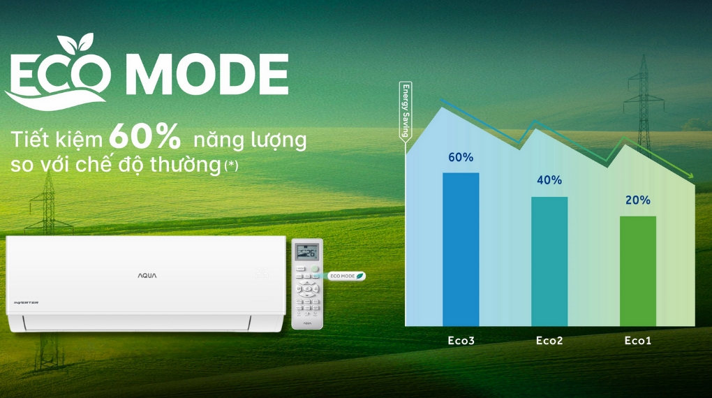 Tiết kiệm điện Máy lạnh Aqua Inverter 1.5 HP AQA-RV13QC Tiết kiệm điện Máy lạnh Aqua Inverter 1.5 HP AQA-RV13QC