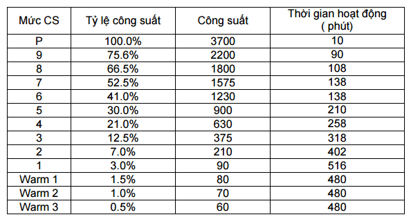 Tự động tắt bếp khi để quên, khi không có nồi