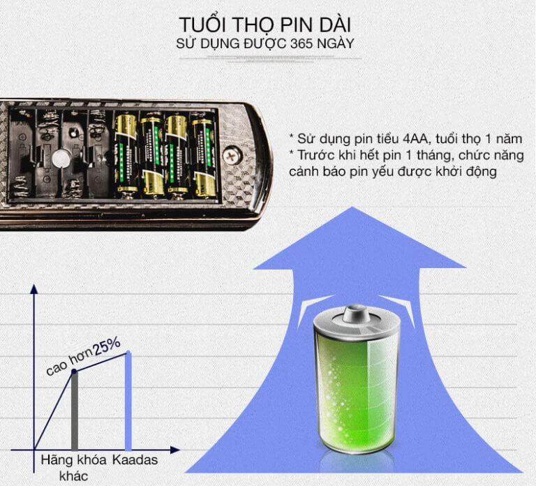Khoá cửa vân tay, mã số, thẻ từ Kaadas 5011 13 7. Thông tin pin, nguồn điện sử dụng