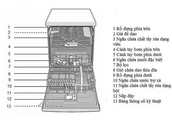 Máy rửa bát Sine SNP12-U7617R (15 Bộ) 4 3. Tích hợp công nghệ tiết kiệm nước
