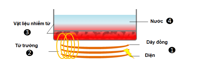 Bếp từ tiếng Anh là gì?
