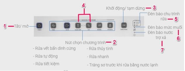 Bảng điều khiển của máy rửa bát Electrolux