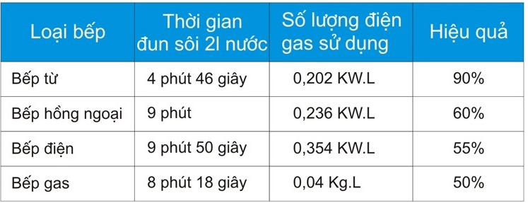 Công suất của bếp từ là bao nhiêu 3 cong suat cua bep tu la bao nhieu 3 1
