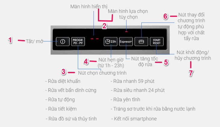 hướng dẫn sử dụng máy rửa chén Candy