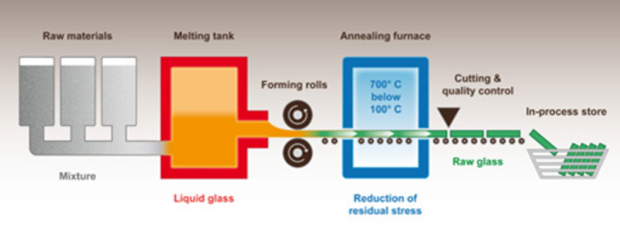 Mặt kính Schott có những ưu điểm gì 7 Quy trình sản xuất kính Schott Ceran