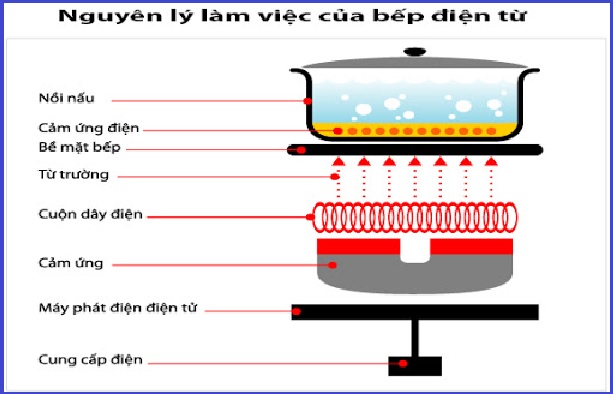 nguyen hoat dong bep tu 1 1